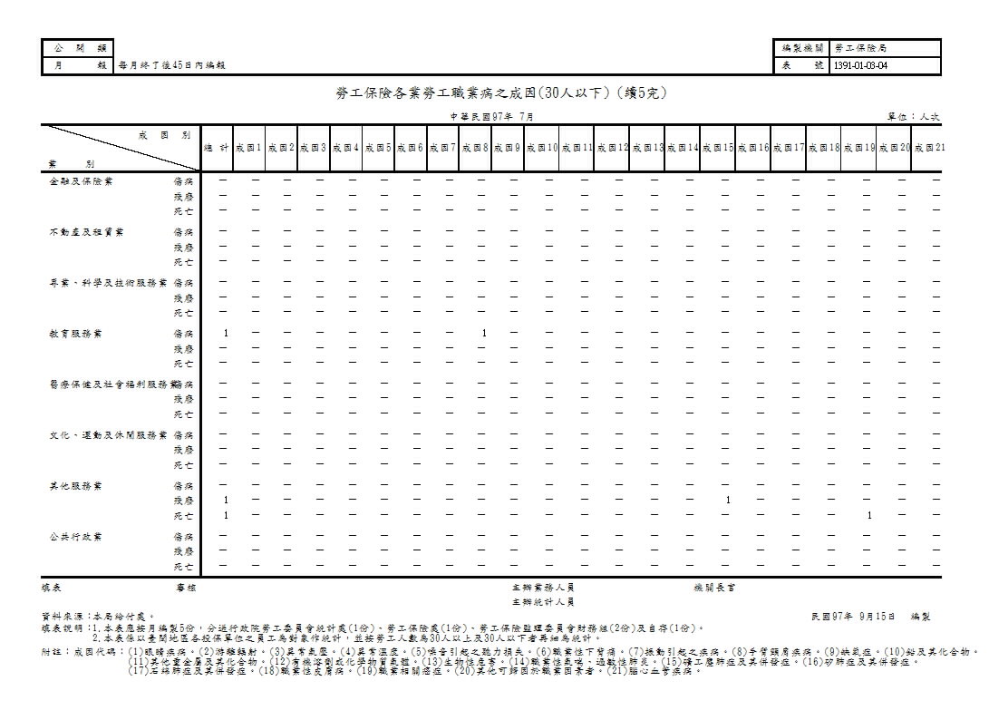 勞工保險各業勞工職業病之成因第6頁圖表